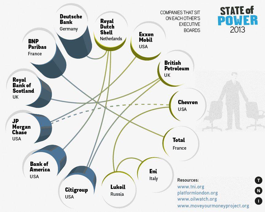 Companies that sit on each other's boards. Graphic from 2013 TNI report