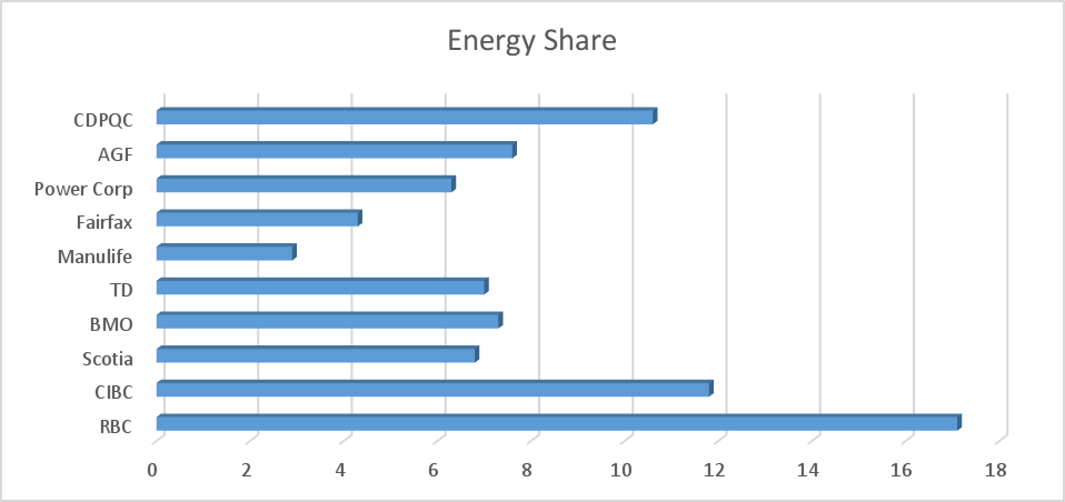 Figure 2: Share of energy holdings, select major Canadian financials (% of total). Source: Bloomberg