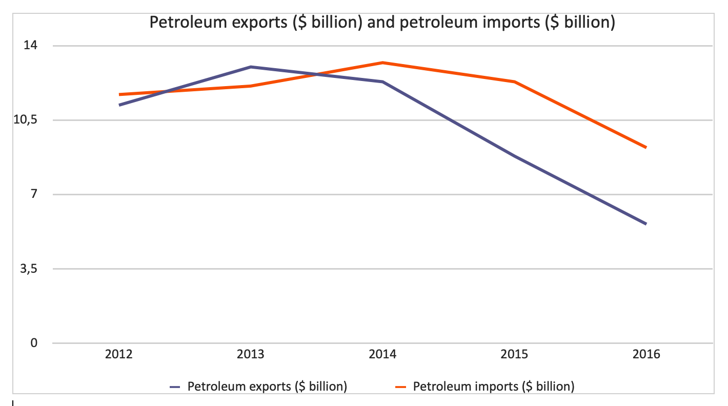 Figure IV: Petroleum exports ($ billions) and petroleum imports ($ billions)