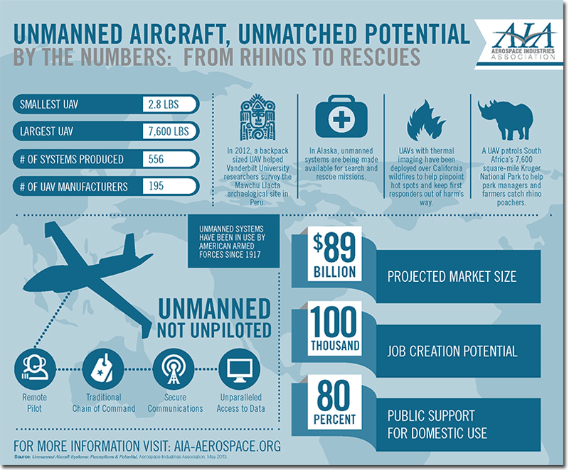 Infographic by the U.S. industry lobby group, the Aerospace Industries Association, extolling the many virtues of widespread civilian drone deployment.