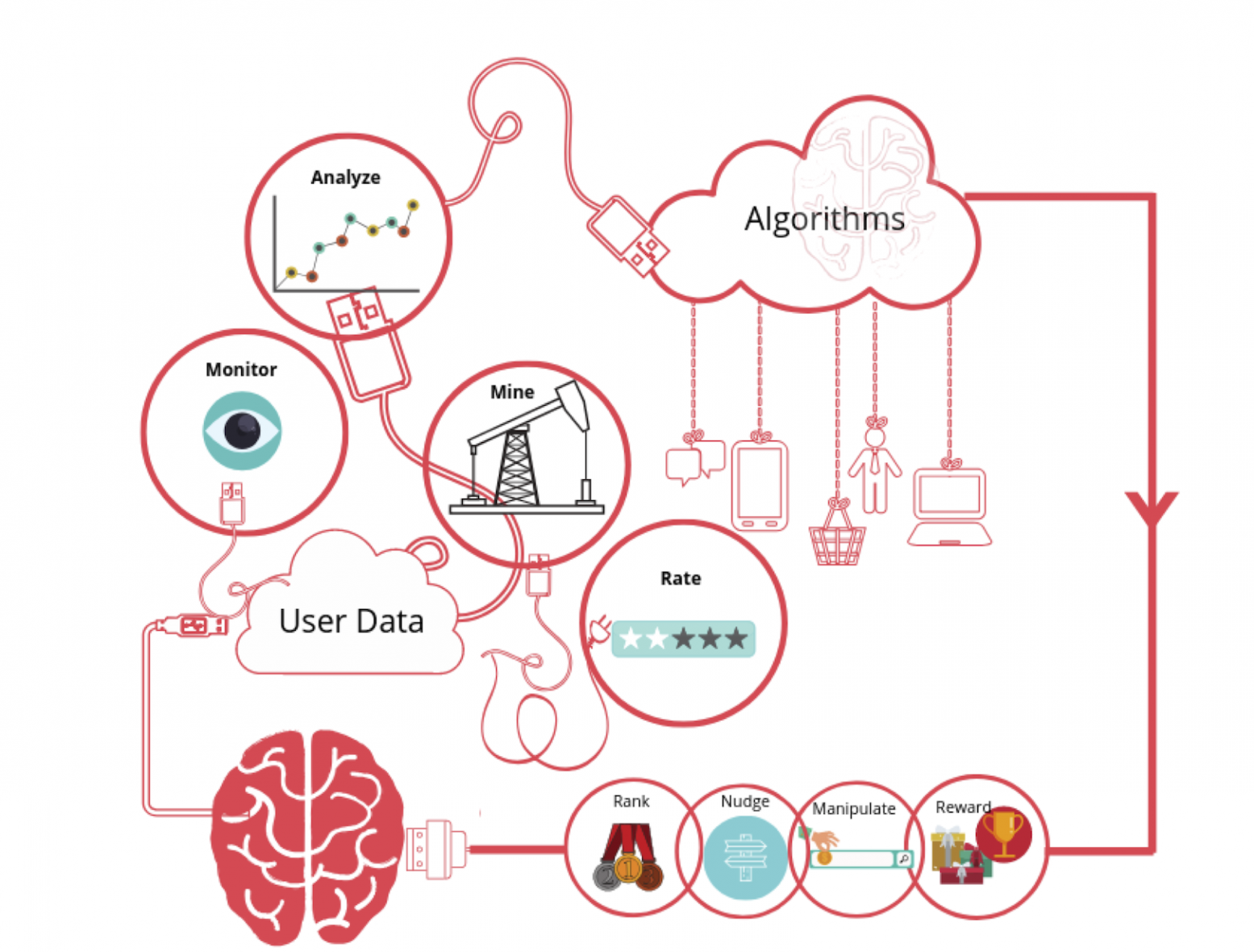 The 'Intelligent Corporation' in diagrammatic form. Source ITForChange