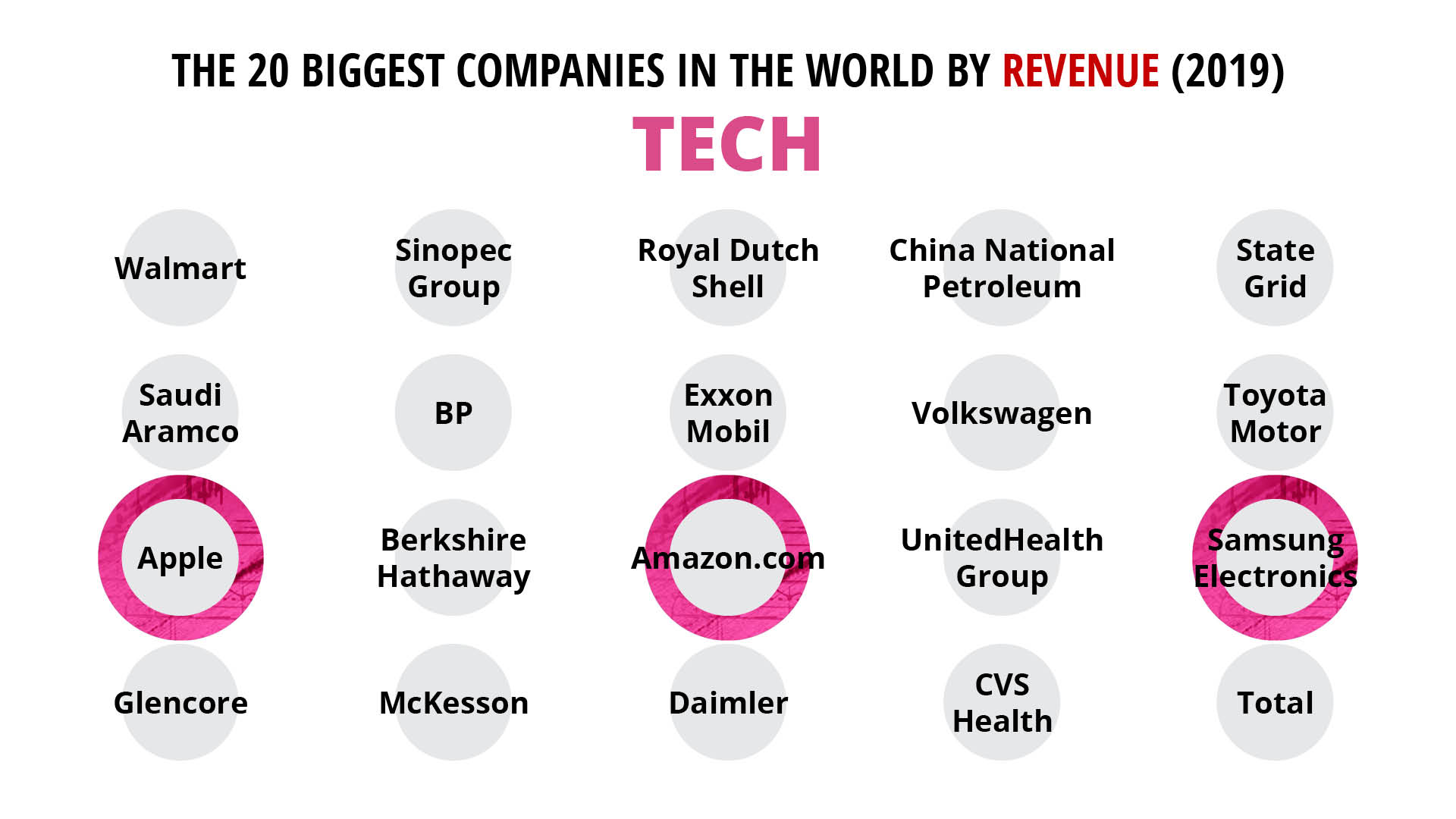 Tech firm graphic - now in top world's companies