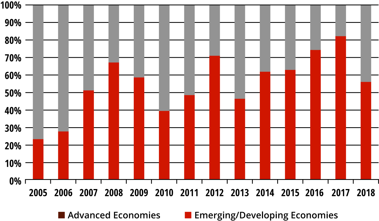 Chinese outbound direct investment