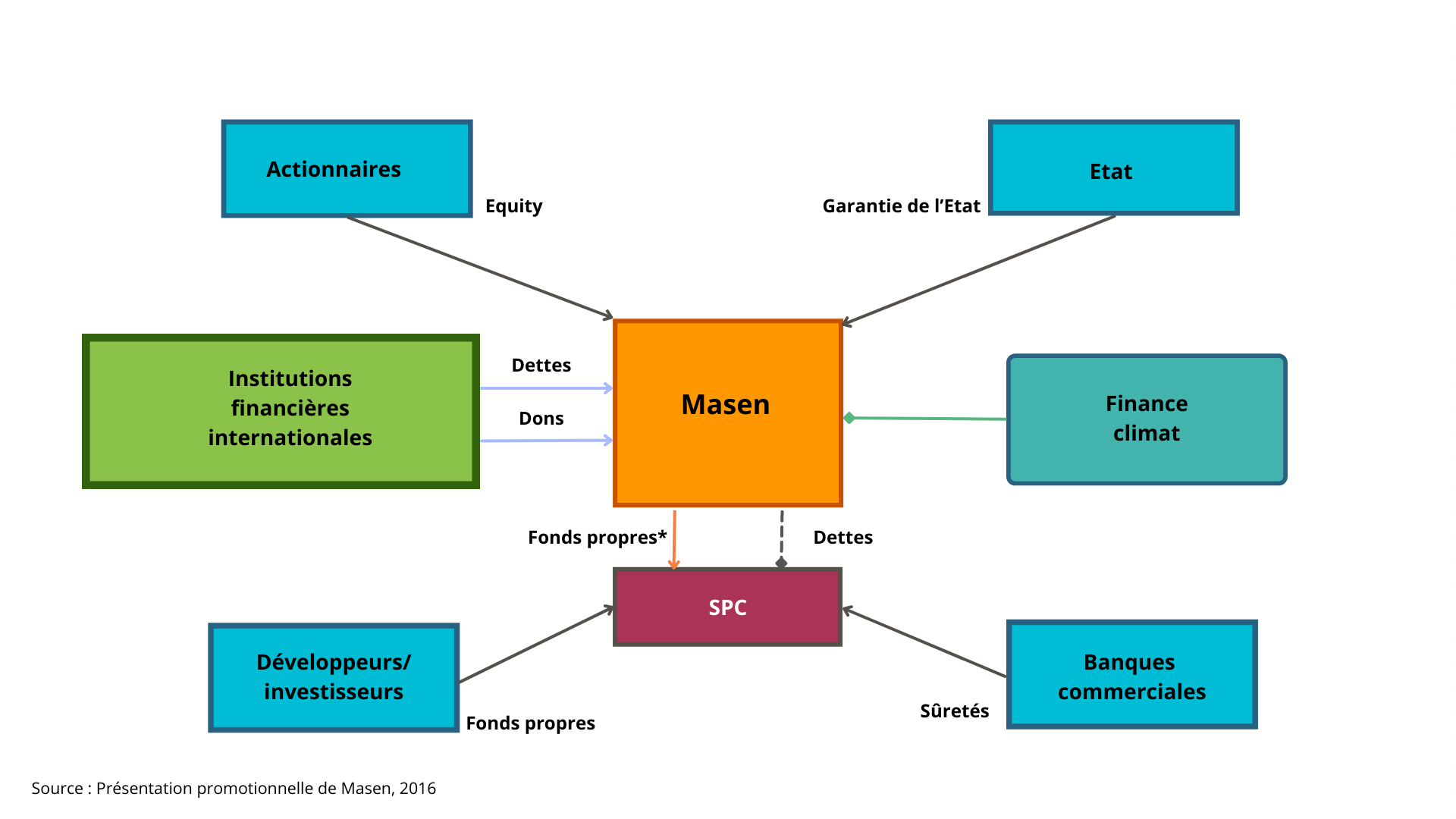 Source : Présentation promotionnelle de Masen, 2016