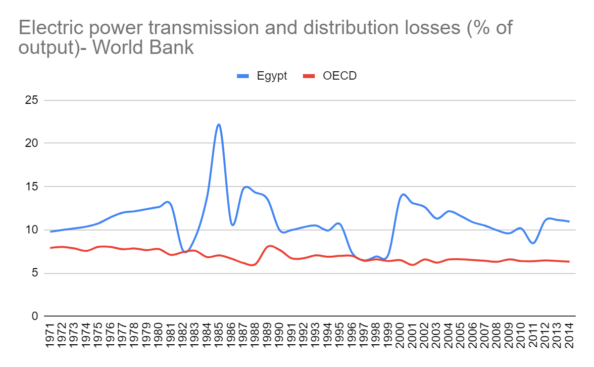 Figure II: Electric power transmission and distribution losses (% of output) – World Bank